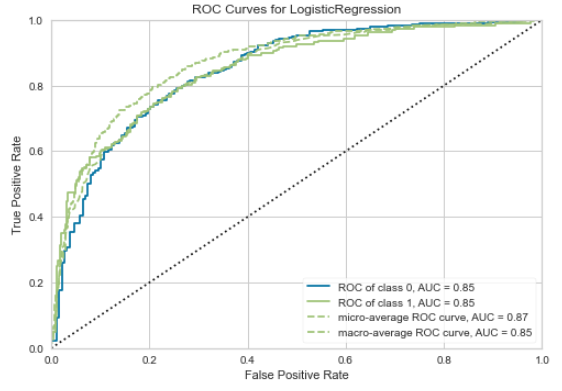 plot_model(lr, plot = &#39;auc&#39;, use_train_data = True) 的输出